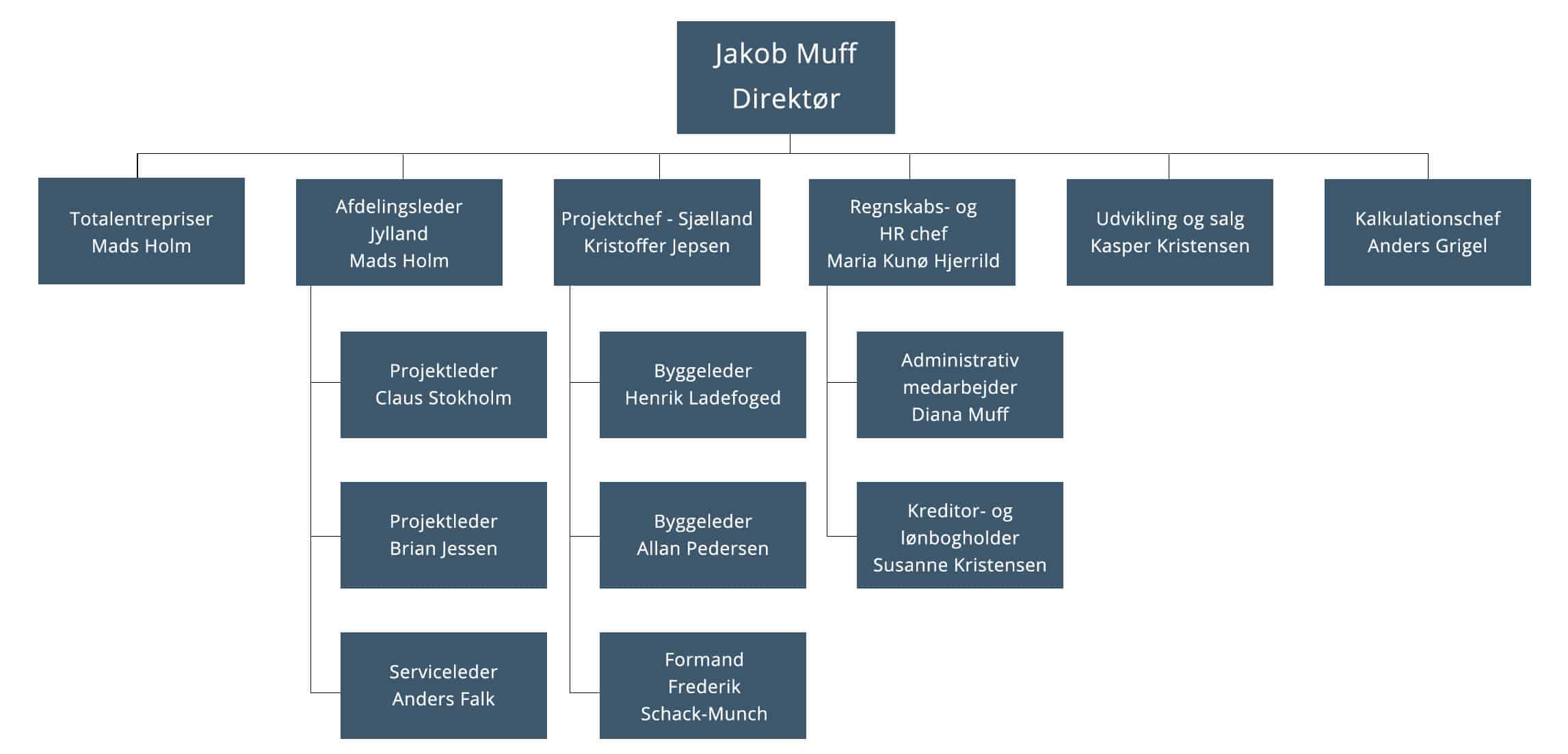 organisationsdiagram-muffbyg-as Organisationsdiagram MUFFBYG