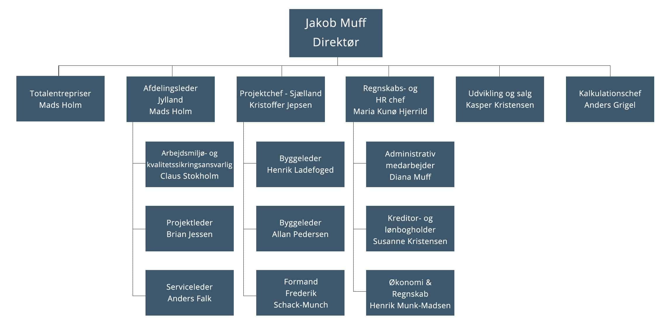 organisationsdiagram-april2021 Organisationsdiagram MUFFBYG